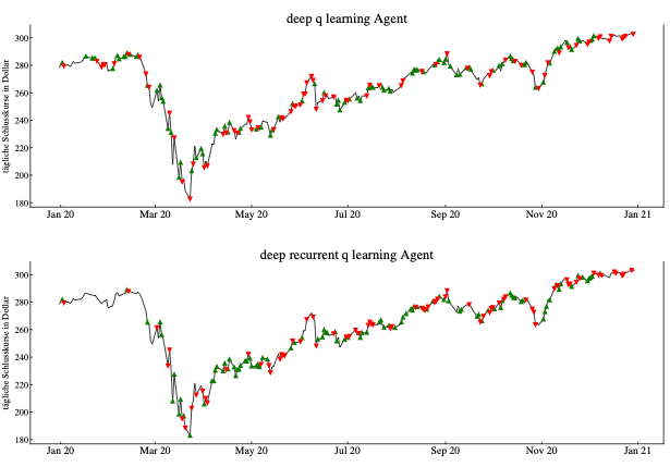 Deep reinforcement learning agents evaluated on financial market data
