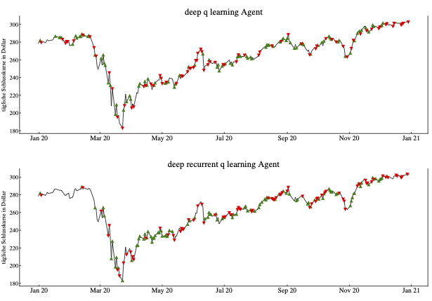 Evaluation and Improvement of Deep Reinforcement Learning Agents teaser