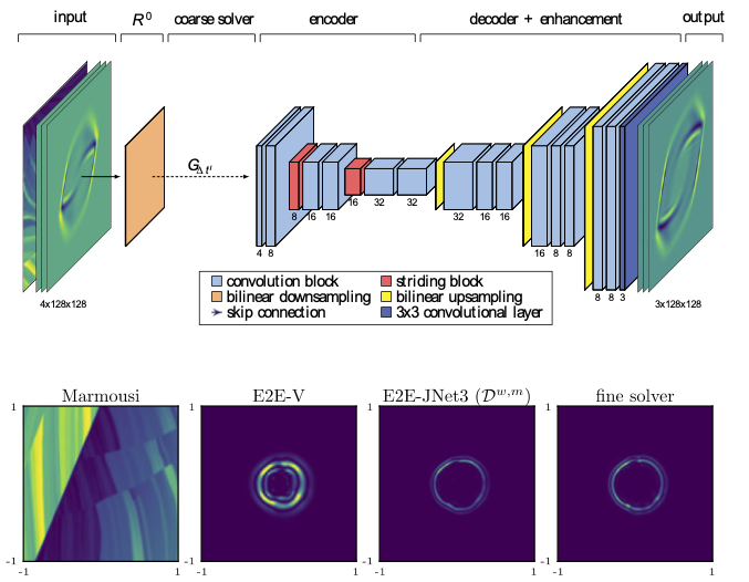 Efficient Numerical Wave Propagation Enhanced By An End-to-End Deep Learning Model teaser
