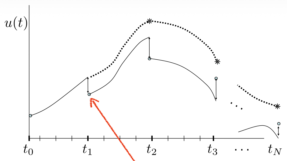 NN and Parareal Correction